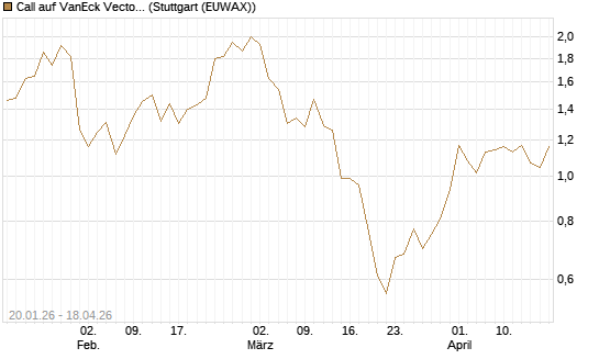 Call auf VanEck Vectors-Gold Miners ETF [Morgan Stanley & Co. Int. plc] Chart