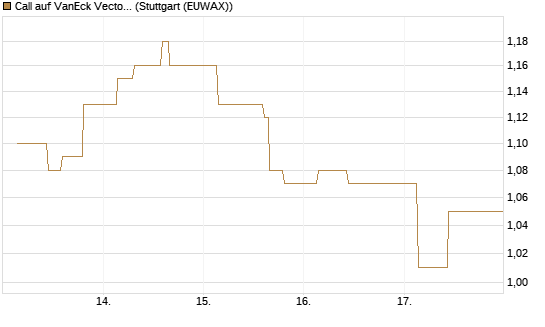 Call auf VanEck Vectors-Gold Miners ETF [Morgan Stanley & Co. Int. plc] Chart