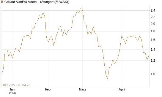 Call auf VanEck Vectors-Gold Miners ETF [Morgan Stanley & Co. Int. plc] Chart