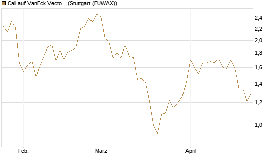 Call auf VanEck Vectors-Gold Miners ETF [Morgan Stanley & Co. Int. plc] Chart