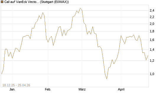 Call auf VanEck Vectors-Gold Miners ETF [Morgan Stanley & Co. Int. plc] Chart
