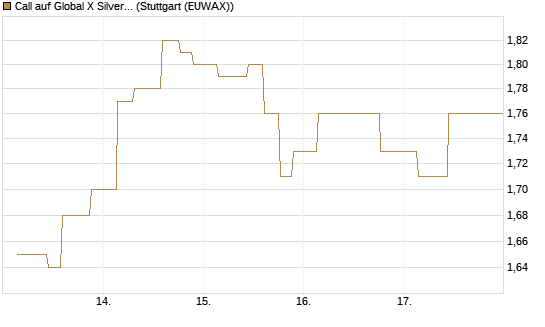 Call auf Global X Silver Miners ETF [Morgan Stanley & Co. Int. plc] Chart