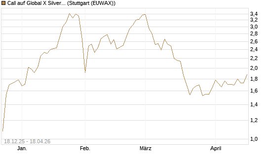 Call auf Global X Silver Miners ETF [Morgan Stanley & Co. Int. plc] Chart