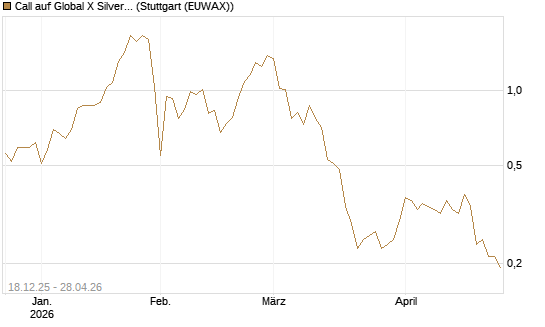 Call auf Global X Silver Miners ETF [Morgan Stanley & Co. Int. plc] Chart
