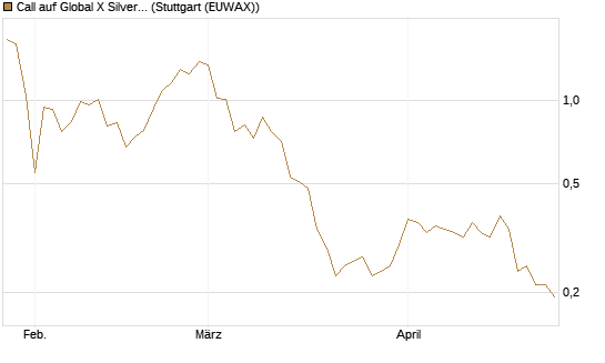 Call auf Global X Silver Miners ETF [Morgan Stanley & Co. Int. plc] Chart