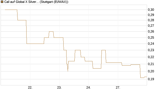 Call auf Global X Silver Miners ETF [Morgan Stanley & Co. Int. plc] Chart