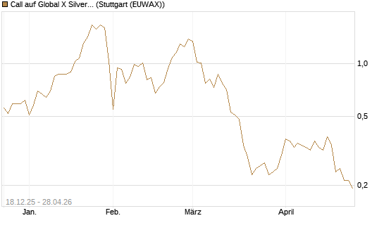 Call auf Global X Silver Miners ETF [Morgan Stanley & Co. Int. plc] Chart