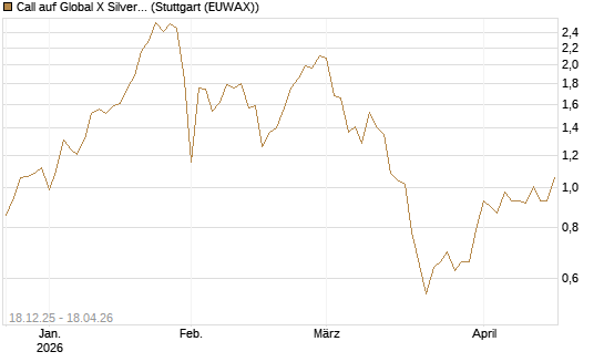 Call auf Global X Silver Miners ETF [Morgan Stanley & Co. Int. plc] Chart