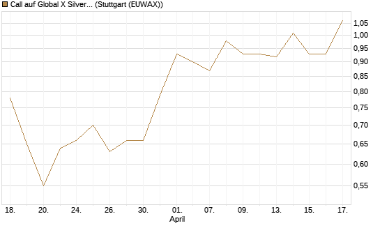 Call auf Global X Silver Miners ETF [Morgan Stanley & Co. Int. plc] Chart