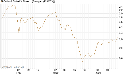 Call auf Global X Silver Miners ETF [Morgan Stanley & Co. Int. plc] Chart