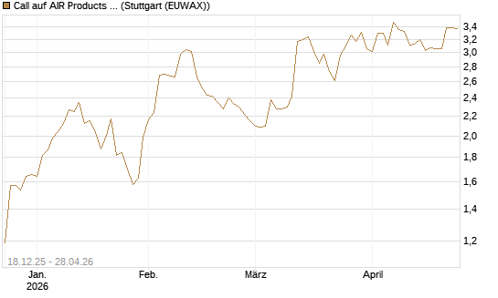 Call auf AIR Products & Chemicals [Morgan Stanley & Co. Int. plc] Chart