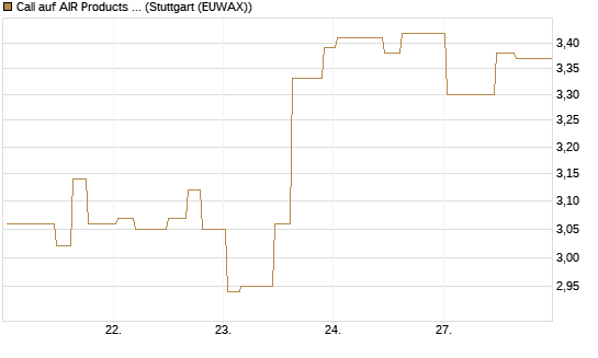 Call auf AIR Products & Chemicals [Morgan Stanley & Co. Int. plc] Chart