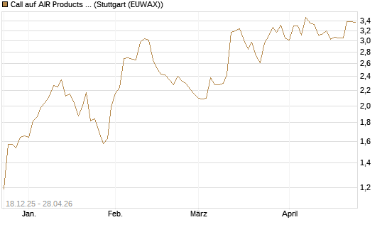 Call auf AIR Products & Chemicals [Morgan Stanley & Co. Int. plc] Chart