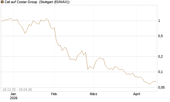 Call auf Costar Group [Morgan Stanley & Co. Int. plc] Chart
