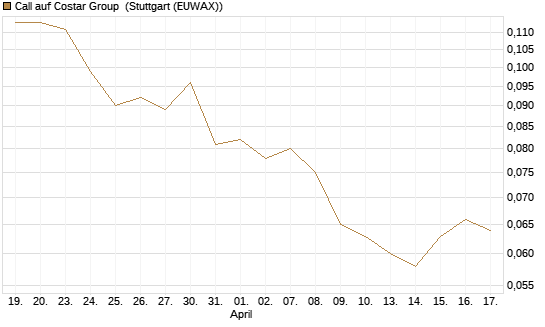 Call auf Costar Group [Morgan Stanley & Co. Int. plc] Chart
