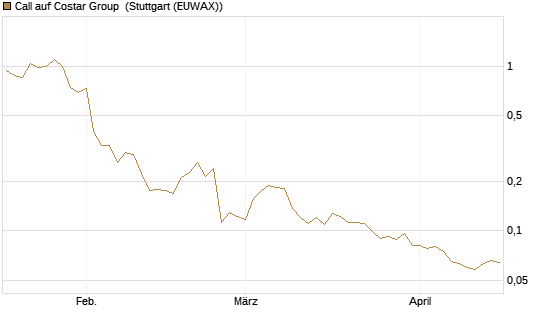 Call auf Costar Group [Morgan Stanley & Co. Int. plc] Chart