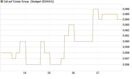 Call auf Costar Group [Morgan Stanley & Co. Int. plc] Chart