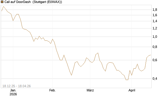 Call auf DoorDash [Morgan Stanley & Co. Int. plc] Chart