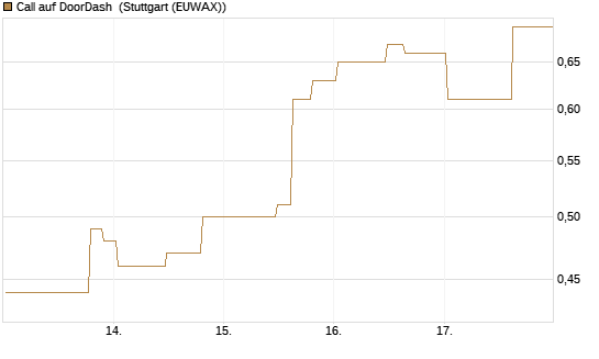 Call auf DoorDash [Morgan Stanley & Co. Int. plc] Chart