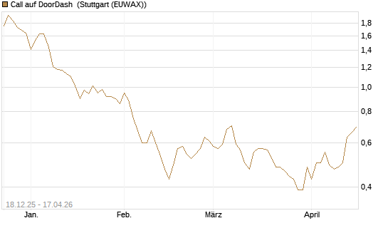 Call auf DoorDash [Morgan Stanley & Co. Int. plc] Chart