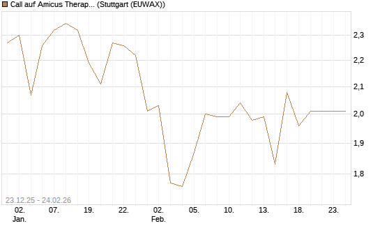 Call auf Amicus Therapeutics [Morgan Stanley & Co. Int. plc] Chart