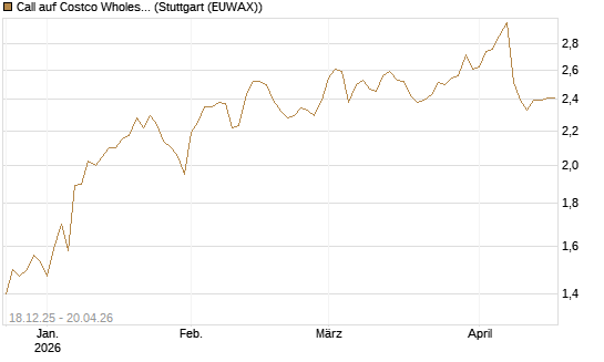 Call auf Costco Wholesale [Morgan Stanley & Co. Int. plc] Chart