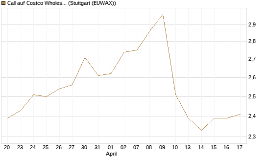 Call auf Costco Wholesale [Morgan Stanley & Co. Int. plc] Chart