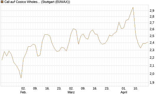 Call auf Costco Wholesale [Morgan Stanley & Co. Int. plc] Chart