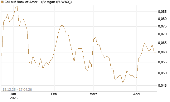 Call auf Bank of America [Morgan Stanley & Co. Int. plc] Chart
