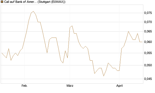 Call auf Bank of America [Morgan Stanley & Co. Int. plc] Chart