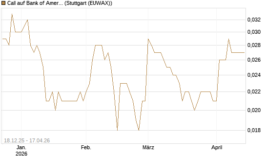 Call auf Bank of America [Morgan Stanley & Co. Int. plc] Chart