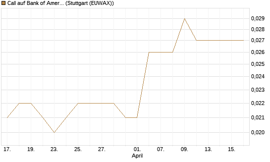 Call auf Bank of America [Morgan Stanley & Co. Int. plc] Chart