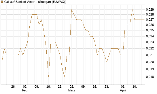 Call auf Bank of America [Morgan Stanley & Co. Int. plc] Chart