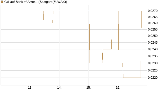 Call auf Bank of America [Morgan Stanley & Co. Int. plc] Chart