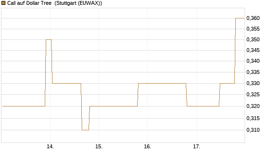 Call auf Dollar Tree [Morgan Stanley & Co. Int. plc] Chart