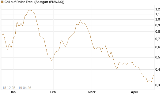 Call auf Dollar Tree [Morgan Stanley & Co. Int. plc] Chart