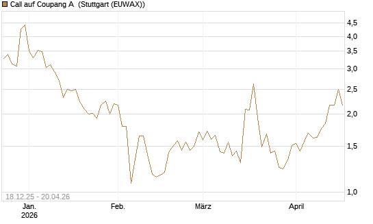 Call auf Coupang A [Morgan Stanley & Co. Int. plc] Chart