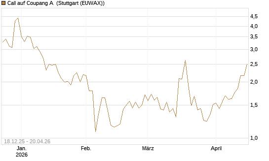 Call auf Coupang A [Morgan Stanley & Co. Int. plc] Chart