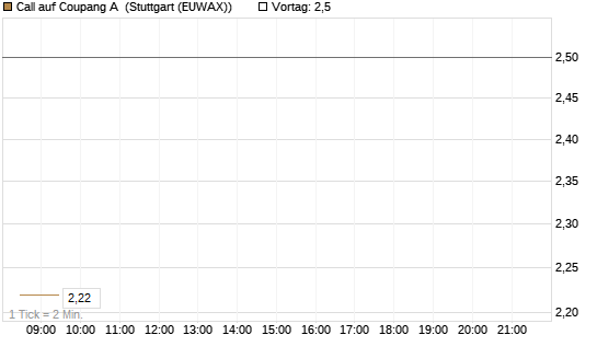 Call auf Coupang A [Morgan Stanley & Co. Int. plc] Chart