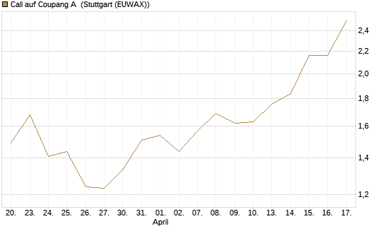 Call auf Coupang A [Morgan Stanley & Co. Int. plc] Chart