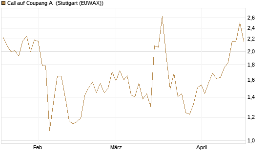Call auf Coupang A [Morgan Stanley & Co. Int. plc] Chart