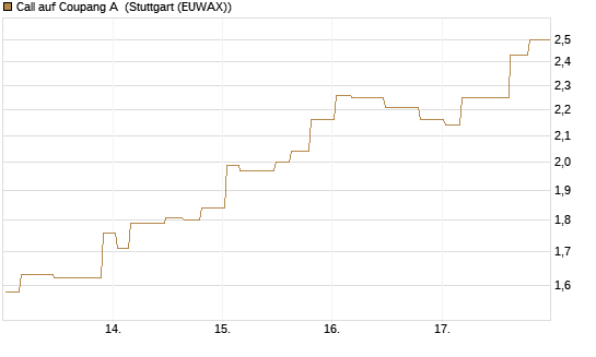 Call auf Coupang A [Morgan Stanley & Co. Int. plc] Chart
