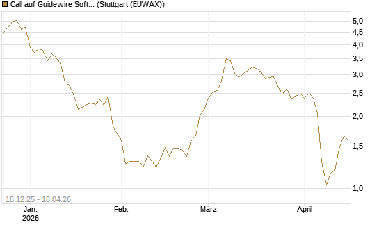 Call auf Guidewire Software [Morgan Stanley & Co. Int. plc] Chart