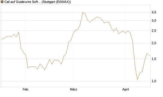 Call auf Guidewire Software [Morgan Stanley & Co. Int. plc] Chart