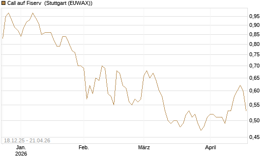 Call auf Fiserv [Morgan Stanley & Co. Int. plc] Chart