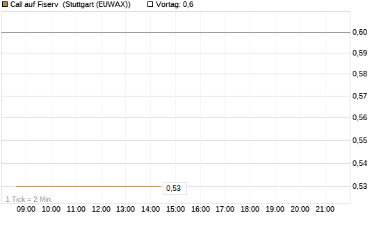 Call auf Fiserv [Morgan Stanley & Co. Int. plc] Chart