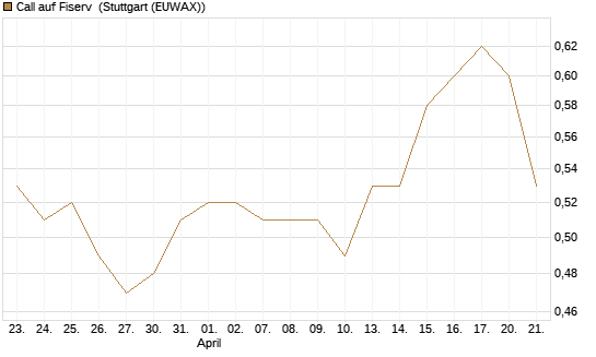 Call auf Fiserv [Morgan Stanley & Co. Int. plc] Chart