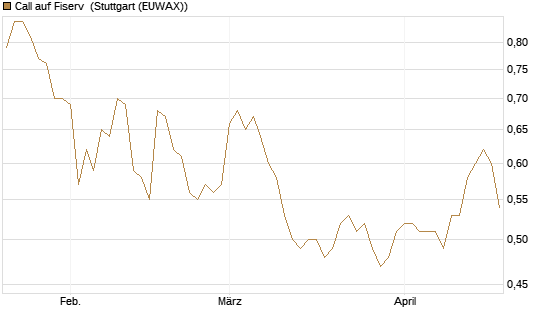 Call auf Fiserv [Morgan Stanley & Co. Int. plc] Chart