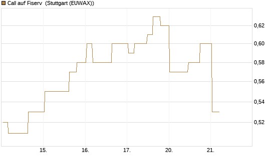 Call auf Fiserv [Morgan Stanley & Co. Int. plc] Chart