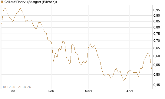 Call auf Fiserv [Morgan Stanley & Co. Int. plc] Chart